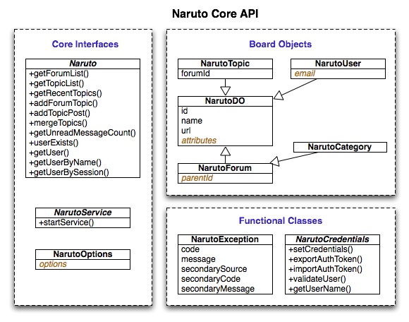 Core API