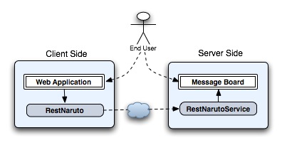 Rest Deployment