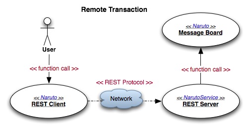 Remote Transaction Flow Use Case