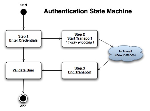 NarutoCredentials State Machine